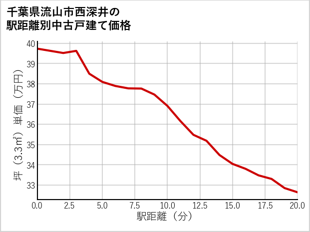千葉県流山市西深井の徒歩距離別の中古戸建て坪単価