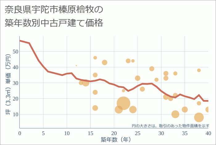 奈良県宇陀市榛原檜牧の築年数別の中古戸建て坪単価