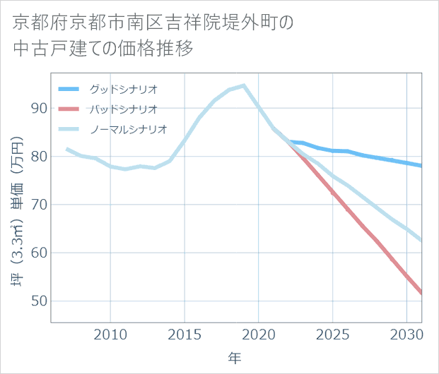 京都府京都市南区吉祥院堤外町の中古戸建て価格推移