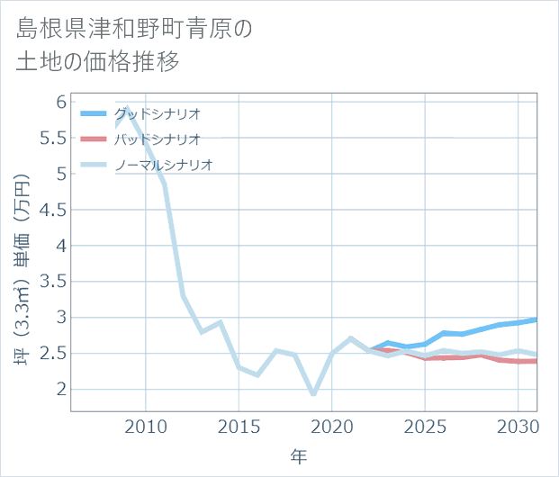 島根県津和野町青原の土地価格推移