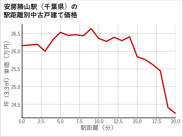 安房勝山駅（千葉県）の徒歩距離別の中古戸建て坪単価