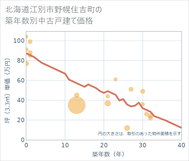 北海道江別市野幌住吉町の築年数別の中古戸建て坪単価
