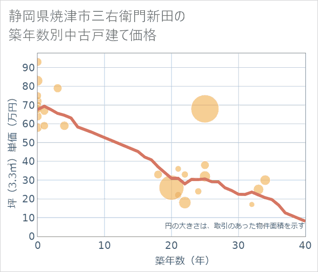 静岡県焼津市三右衛門新田の築年数別の中古戸建て坪単価