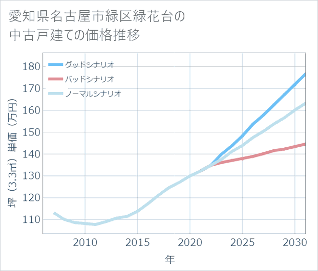 愛知県名古屋市緑区緑花台の中古戸建て価格推移