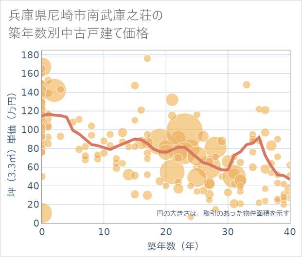 兵庫県尼崎市南武庫之荘の築年数別の中古戸建て坪単価