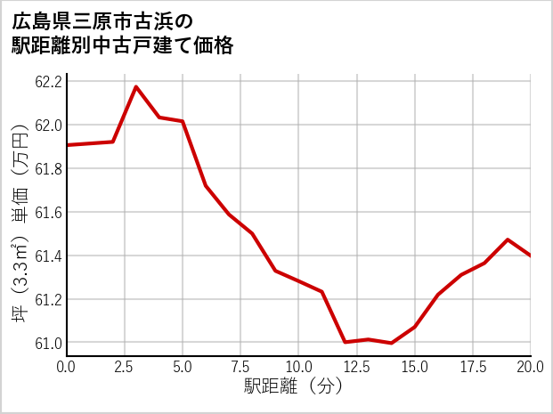 広島県三原市古浜の徒歩距離別の中古戸建て坪単価