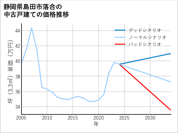 静岡県島田市落合の中古戸建て価格推移