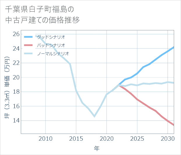 千葉県白子町福島の中古戸建て価格推移