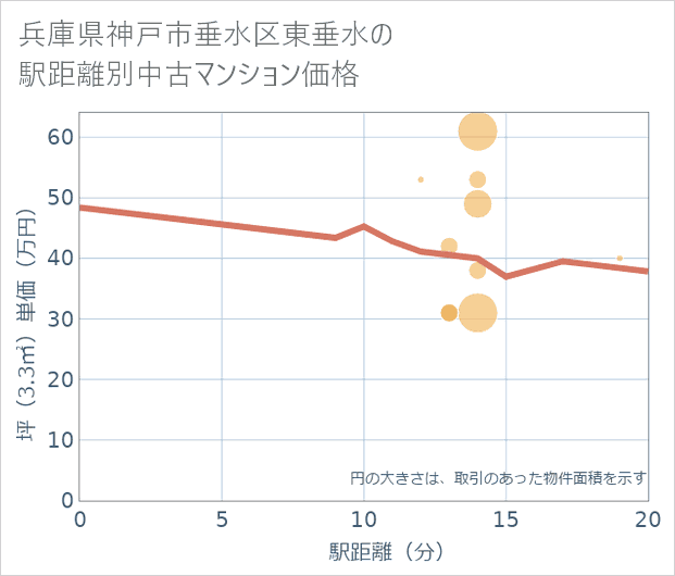 兵庫県神戸市垂水区東垂水の徒歩距離別の中古マンション坪単価