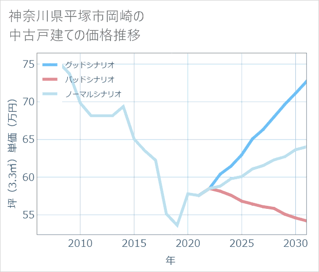 神奈川県平塚市岡崎の中古戸建て価格推移