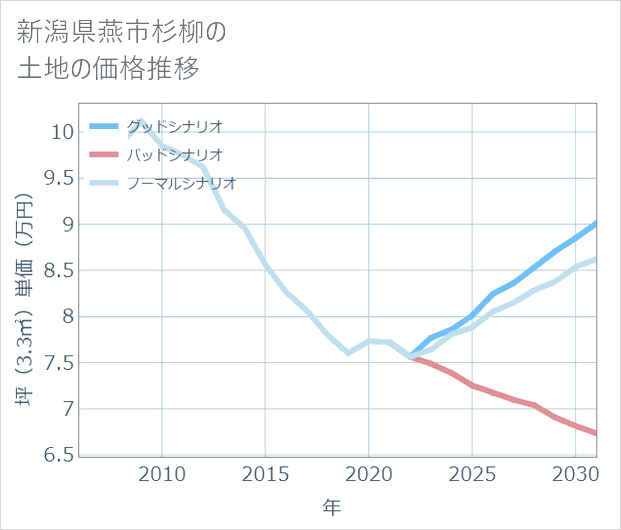 新潟県燕市杉柳の土地価格推移