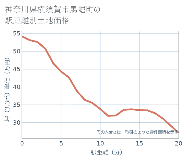 神奈川県横須賀市馬堀町の徒歩距離別の土地坪単価