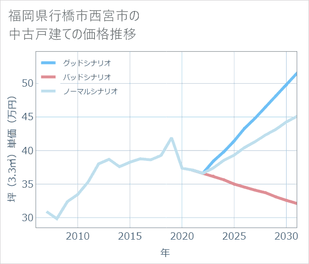 福岡県行橋市西宮市の中古戸建て価格推移