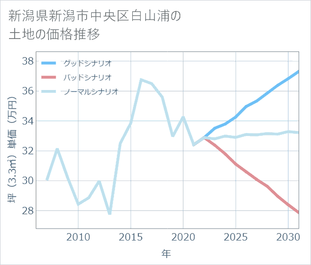 新潟県新潟市中央区白山浦の土地価格推移