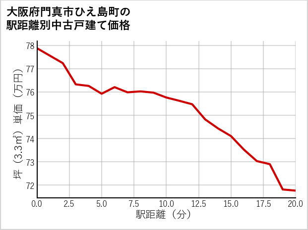 大阪府門真市ひえ島町の徒歩距離別の中古戸建て坪単価