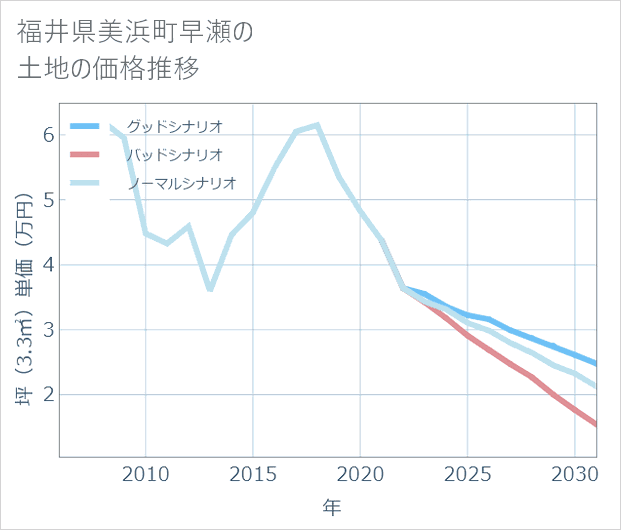 福井県美浜町早瀬の土地価格推移