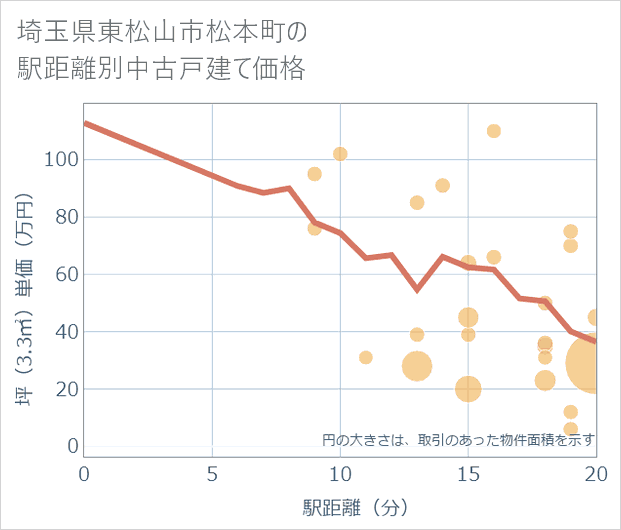 埼玉県東松山市松本町の徒歩距離別の中古戸建て坪単価