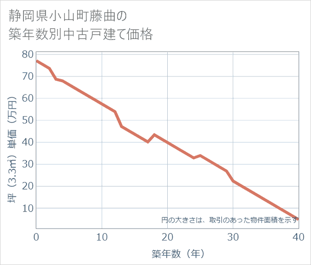 静岡県小山町藤曲の築年数別の中古戸建て坪単価