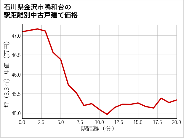 石川県金沢市鳴和台の徒歩距離別の中古戸建て坪単価