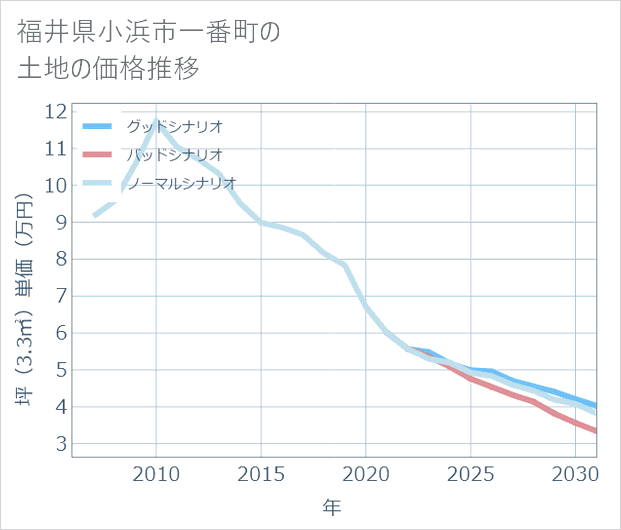 福井県小浜市一番町の土地価格推移