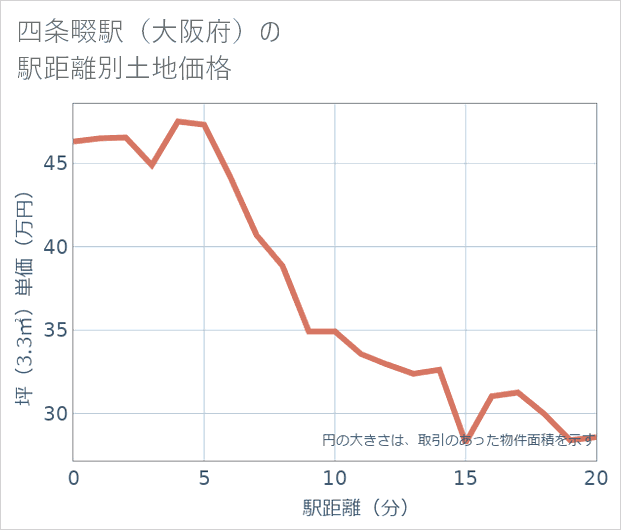 四条畷駅(大阪府)の徒歩距離別の土地坪単価