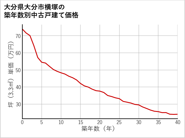 大分県大分市横塚の築年数別の中古戸建て坪単価