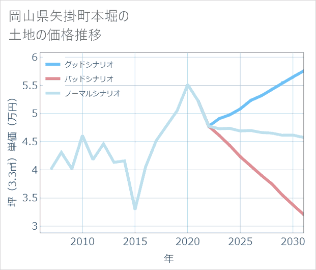 岡山県矢掛町本堀の土地価格推移