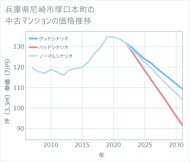 兵庫県尼崎市塚口本町の中古マンション価格推移
