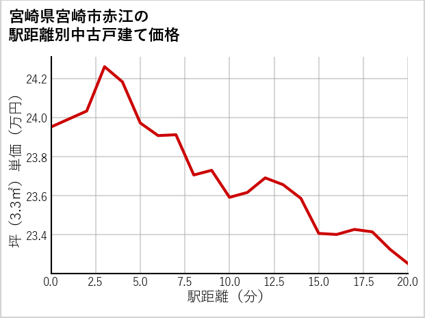 宮崎県宮崎市赤江の徒歩距離別の中古戸建て坪単価