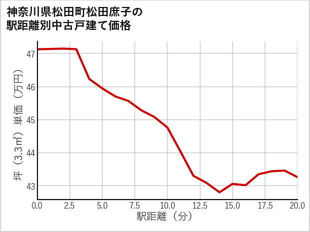 神奈川県松田町松田庶子の徒歩距離別の中古戸建て坪単価