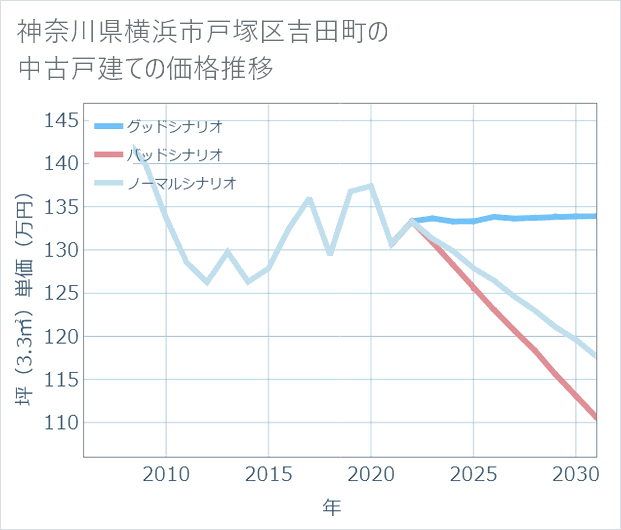 神奈川県横浜市戸塚区吉田町の中古戸建て価格推移