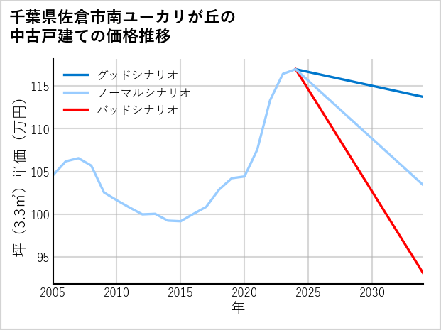 千葉県佐倉市南ユーカリが丘の中古戸建て価格推移