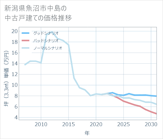 新潟県魚沼市中島の中古戸建て価格推移