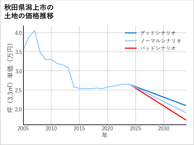秋田県潟上市の土地価格推移