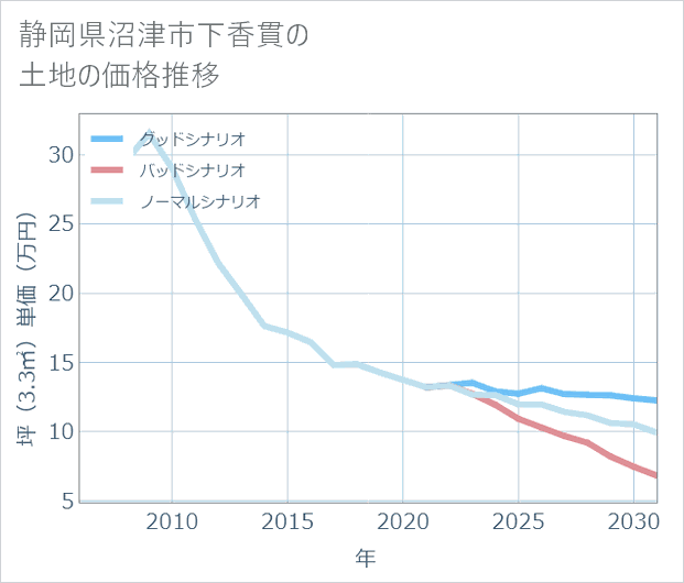 静岡県沼津市下香貫の土地価格推移