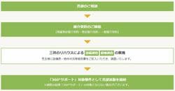 三井のリハウスの瑕疵保証