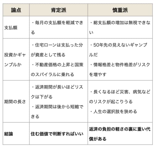 50年ローン肯定派と慎重派の論点