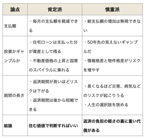 50年ローン肯定派と慎重派の論点