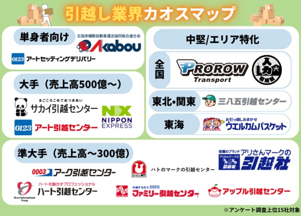 引越し業界