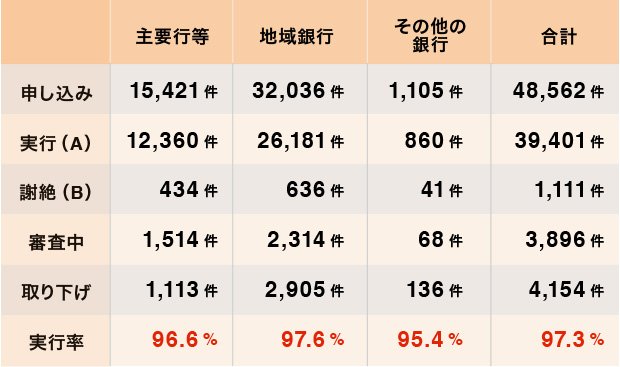 表：金融機関における貸付条件の変更等の状況について（銀行分）