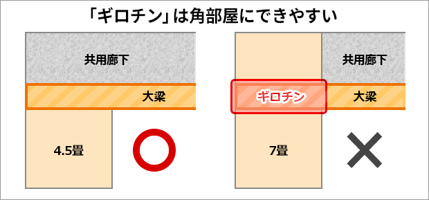 「ギロチン」は角部屋にできやすい