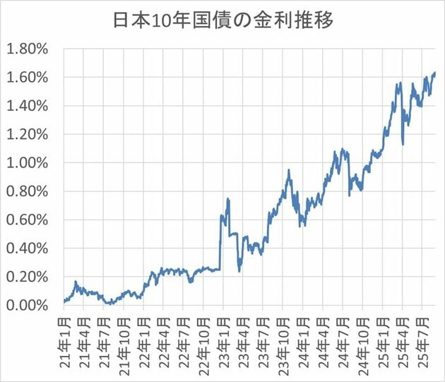 10年国債金利推移