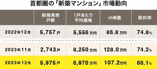 首都圏の新築マンション市場動向（出典：不動産経済研究所発表「首都圏新築分譲マンション市場動向 2023年12月」）