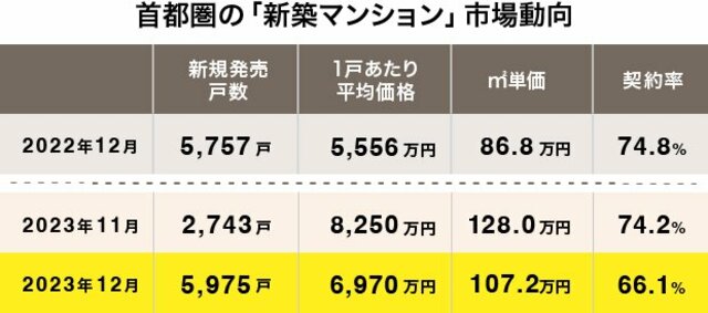首都圏の新築マンション市場動向（出典：不動産経済研究所発表「首都圏新築分譲マンション市場動向 2023年12月」）