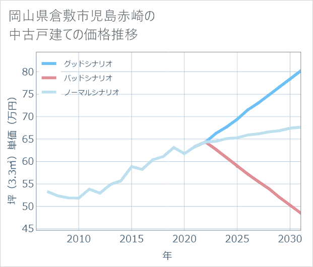 岡山県倉敷市児島赤崎の中古戸建て価格推移