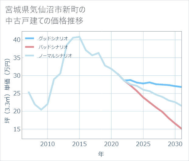 宮城県気仙沼市新町の中古戸建て価格推移