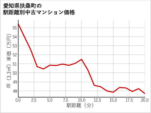 愛知県扶桑町の徒歩距離別の中古マンション坪単価