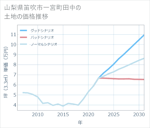 山梨県笛吹市一宮町田中の土地価格推移