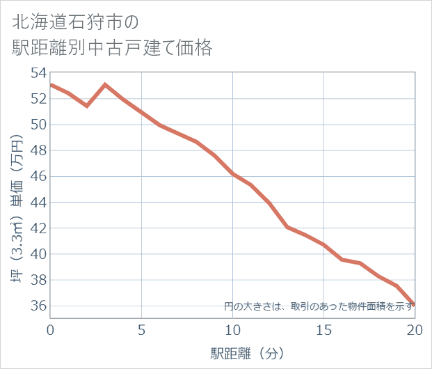 北海道石狩市の徒歩距離別の中古戸建て坪単価