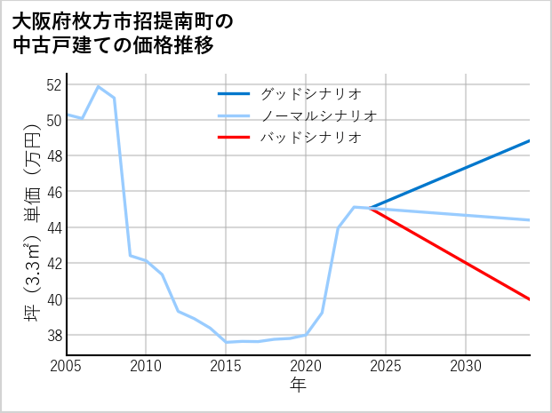 大阪府枚方市招提南町の中古戸建て価格推移